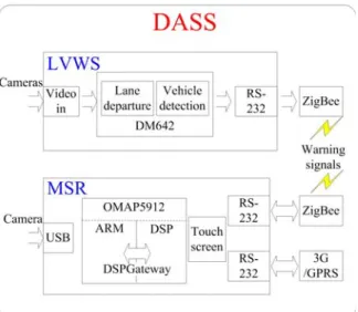 Fig. 2 The flowchart of the active real-time  vehicle detection and lane departure warning 