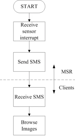 Fig. 4 The flowchart of the mobile  surveillance system 