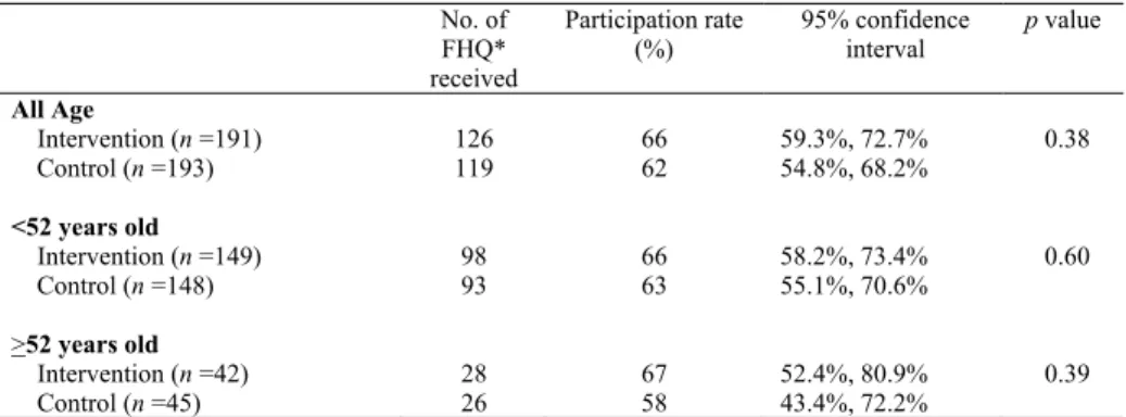 Table 1. Comparison of participation rate between the intervention and control group in the  Ontario Familial Colorectal Cancer Registry study 
