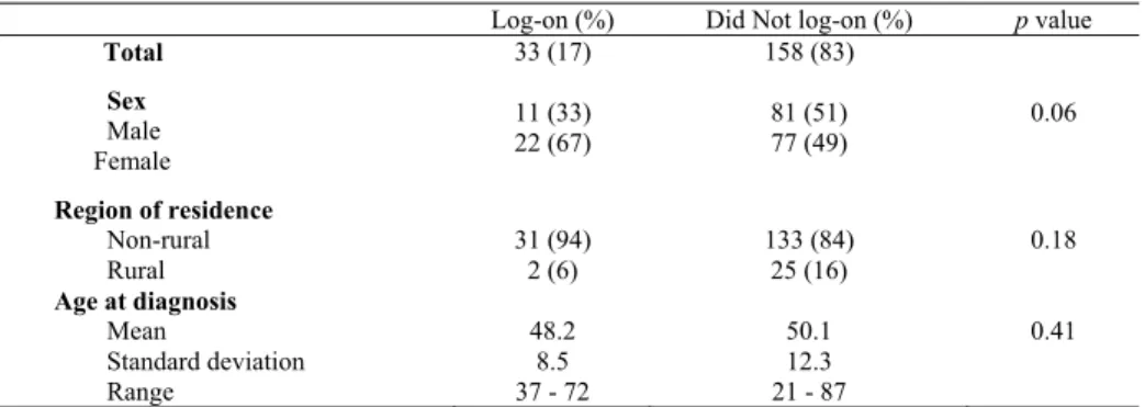 Table 3. Comparison of the participants who log-on and those who did not log-on to the  educational colorectal cancer Website 