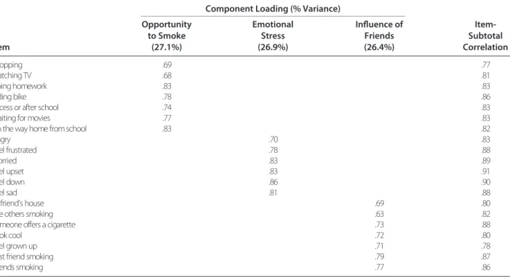 Table 1. The Chinese Version of the Smoking Self-Efﬁcacy Survey (CSSES-20): Results of the Varimax Rotation and Item Analysis Component Loading (% Variance)