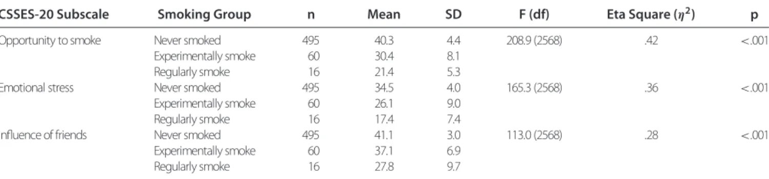 Table 2. Mean, Standard Deviations, and Eta Square for the Subscales of Chinese Version of the Smoking Self-Efﬁcacy Survey (CSSES-20) Across Different Smoking Groups