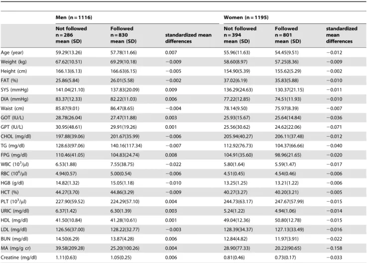 Table 1. Baseline characteristics in individuals who were followed up and those who were not according to gender.