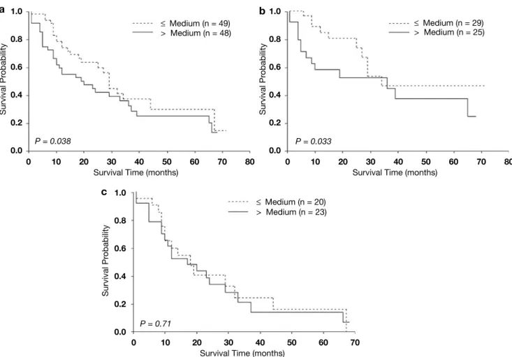 Figure 2 Kaplan–Meier survival curve with log-rank test for 97 patients after resection for esophageal squamous cell carcinoma.
