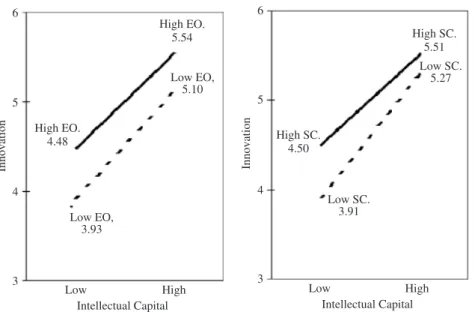 Figure 2. Moderating effects of entrepreneurial orientation and social capital on the relationship between intellectual capital and innovation.