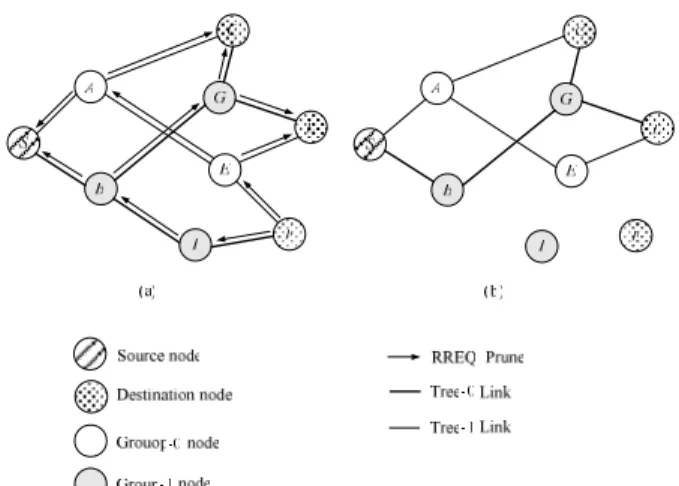 Fig.  4.  Multicast  join  operation.  (a)  Join  request  packet  propagation.  (b)  Join  reply  sent  back  to  source