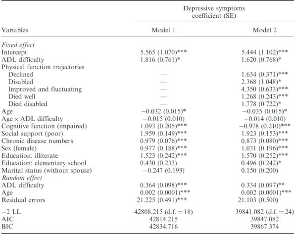 Table 3 shows the association of change in life satisfaction, ADL difficulty and physical function trajectories