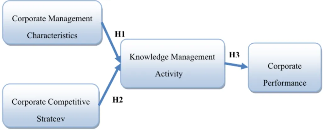 Figure 1. Research Model. 