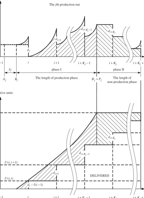 Fig. 1. Inventory levels and cumulative production units ofthe jth production run.