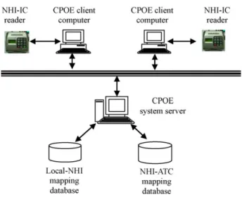 Fig. 1 – An enhanced CPOE system to detect potential duplicate medications across hospital boundaries.