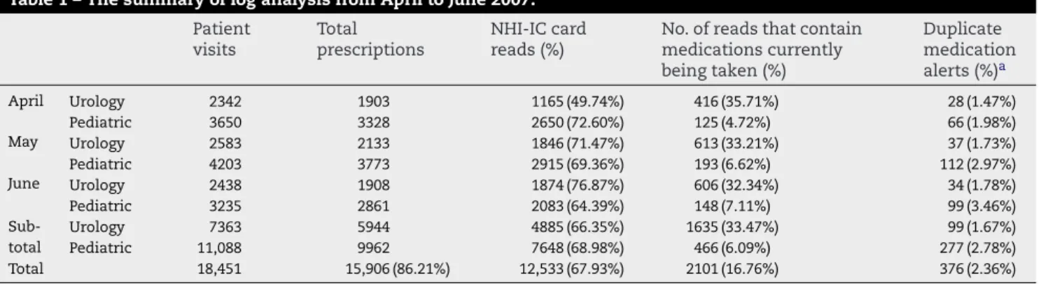 Table 1 – The summary of log analysis from April to June 2007. Patient visits Total prescriptions NHI-IC cardreads (%)