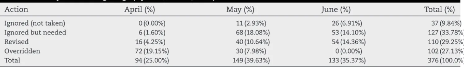 Table 3 – Analysis of Change Logs (April 1–June 30, 1997) based on months.