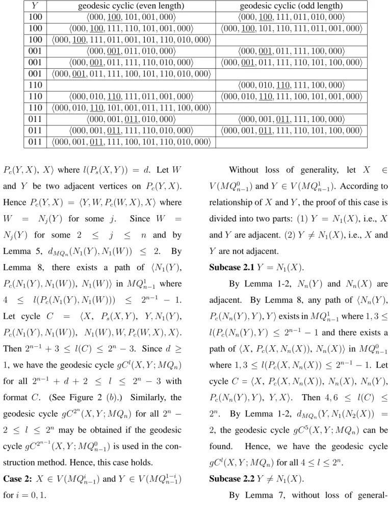 Table 1. Summary of the geodesic cycles with X = 000 and Y in MQ 0 3 . Y geodesic cyclic (even length) geodesic cyclic (odd length) 100 000, 100, 101, 001, 000 000, 100, 111, 011, 010, 000 100 000, 100, 111, 110, 101, 001, 000 000, 100, 101, 110, 11