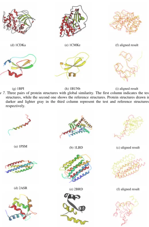 Figure 7. Three pairs of protein structures with global similarity. The first column indicates the test structures, while the second one shows the reference structures
