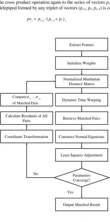 Figure 1. Flowchart of protein structure alignment.