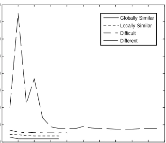 Figure 3. Co nve r ge nc e  pr of i l e s  f or  t he  f our  c a s e s  of  “ gl oba l l y s i mi l a r ”  ( 1DHFa / 3DFR) ,