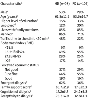 Figure 1 — Proportions of emergent dialysis at the start of di- di-alysis in hemodidi-alysis (HD) and peritoneal didi-alysis (PD) groups from 2001 to 2007.