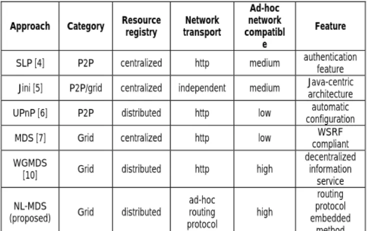 Figure 1: The MDS architecture in the Globus  Toolkit. 