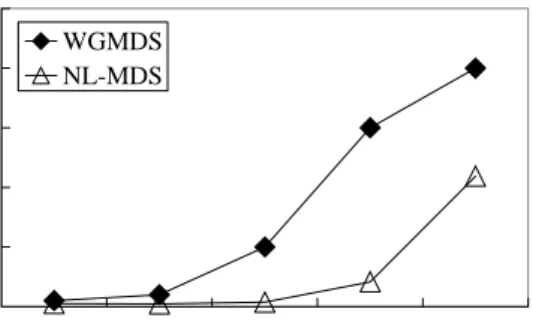 Figure 8: Discovery completion time of NL-MDS  and WGMDS with different number of 