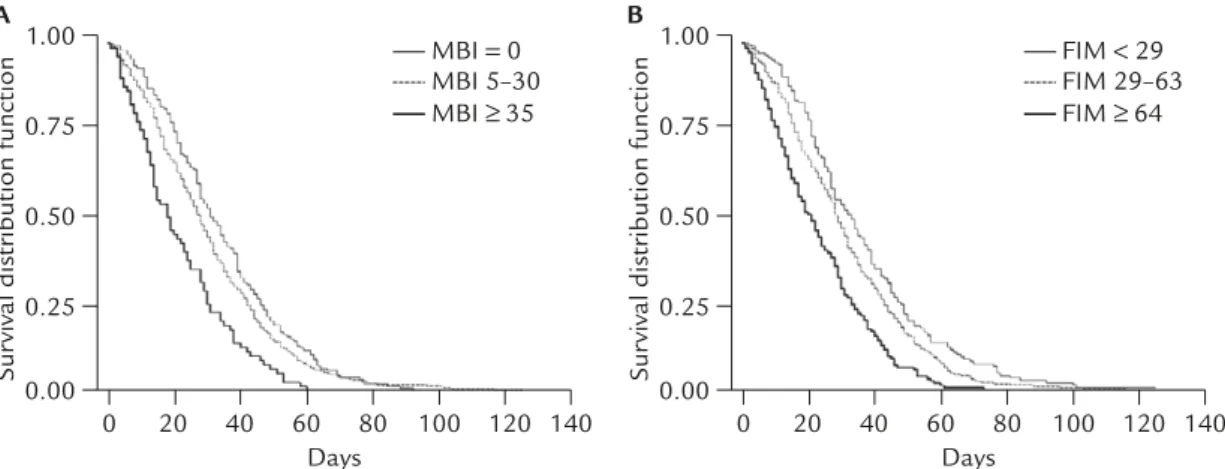 Figure 3. Kaplan–Meier survival estimates for different (A) MBI and (B) FIM groups. MBI = modified Barthel index;