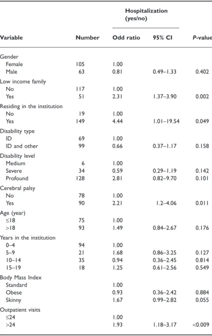 Table 6 Factors related to hospitalization  as determined by the Generalized  Estimating Equations – full model