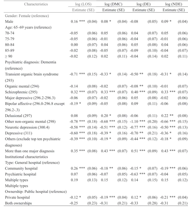 Table 5.  Determinants of psychogeriatric inpatients for log(length of stay), log(direct medical  cost), log(drug expense), and log(non-drug expense) (N = 2,641)