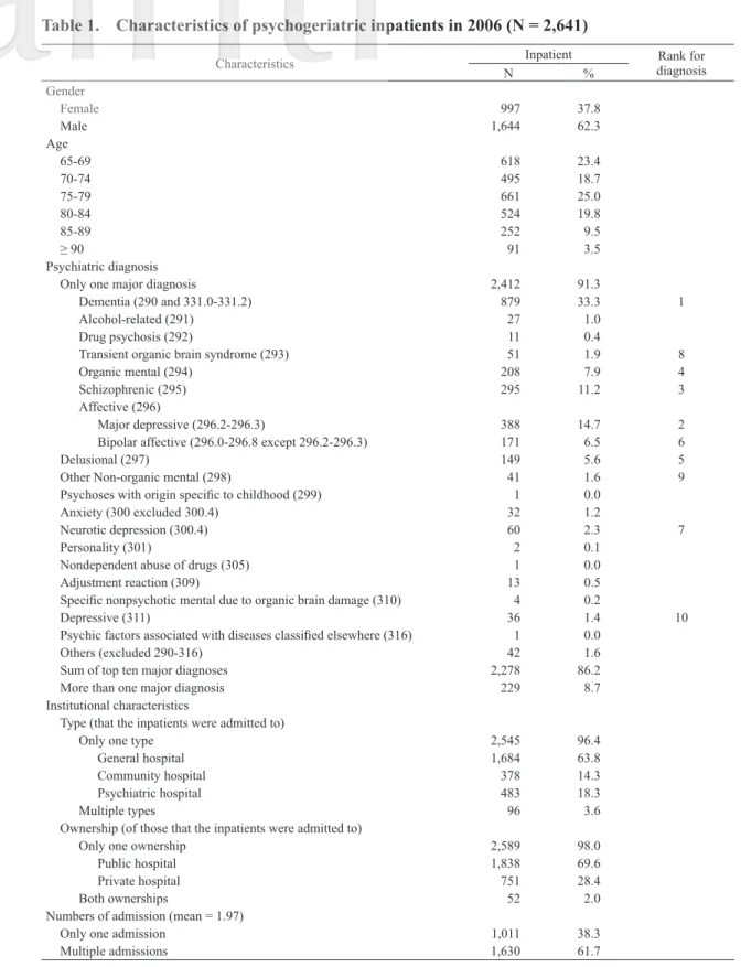 Table 1.  Characteristics of psychogeriatric inpatients in 2006 (N = 2,641)