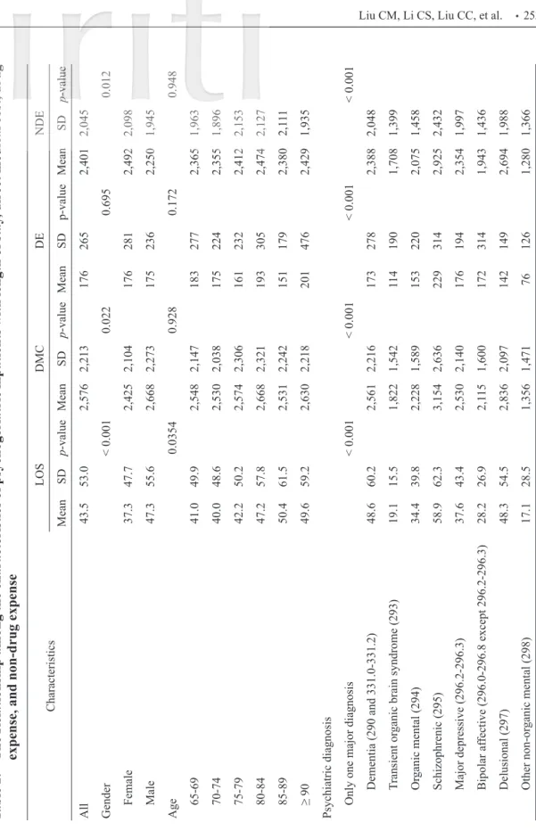 Table 2. The Relationship among the characteristics of psychogeriatric inpatients with length of stay, direct medical cost, drug  expense, and non-drug expense CharacteristicsLOSDMCDENDE MeanSDp-valueMeanSDp-valueMeanSDp-valueMeanSDp-value All43.553.02,576