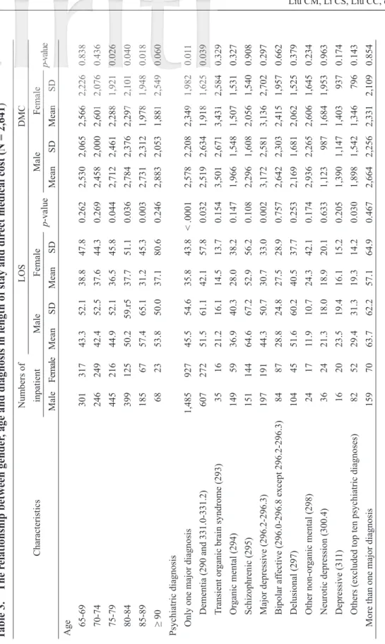 Table 3. The relationship between gender, age and diagnosis in length of stay and direct medical cost (N = 2,641) CharacteristicsNumbers of inpatientLOSDMCMaleFemale p-valueMaleFemalep-value MaleFemaleMeanSDMeanSDMeanSDMeanSD Age  65-6930131743.352.138.847