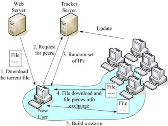 Figure 1 shows steps to join the BT network. The basic idea is  to divide the file into equal-sized blocks (typically 32-256KB)  and have nodes download the blocks from multiple peers  concurrently