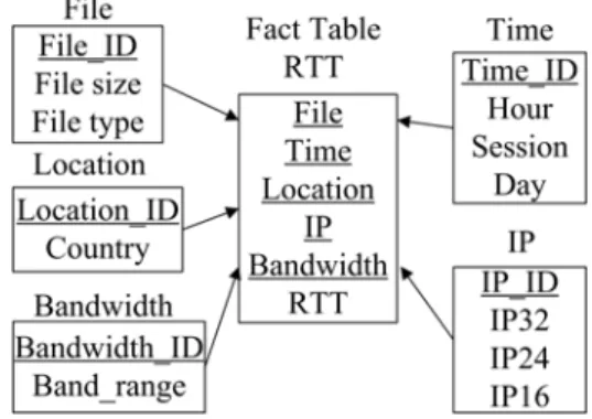 Fig. 3. Star schema of our system TABLE   I RAW DATASETFile  Type File Size 
