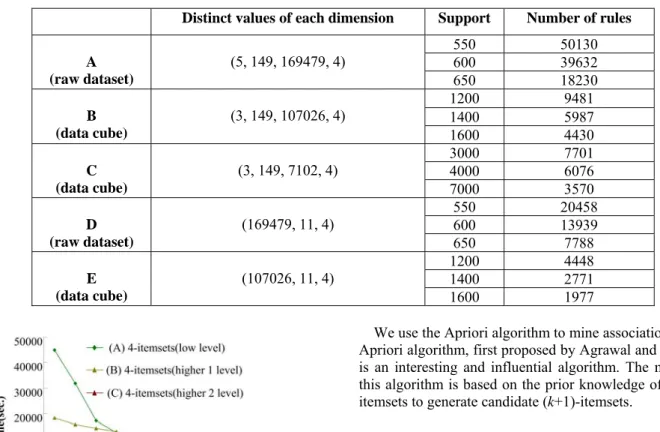 Figure 4 and Figure 5 show the execution time of  association rules mining with different dimensions and  minimum support