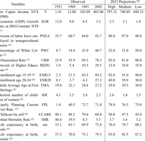Table 2. Indicators of Social and Economic Development at Fertility Transition Turning Point and Projected Years : Taiwan, 1951-2033