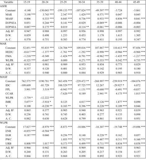 Table 3. Regression Coefficients Estimates for Simultaneous System of Fertility Behavior: Taiwan, 1951-2003