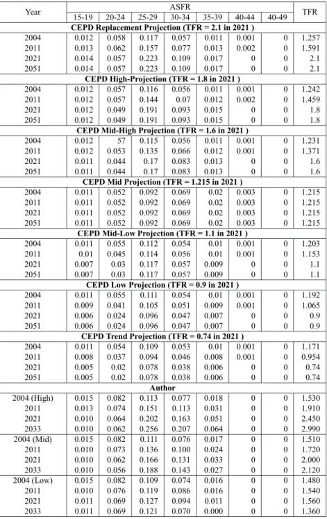 Table 4. ASFR Assumptions Made by CEPD