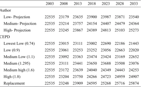 Table 5. Total Population for Taiwan, 2003 to 2033, Projected by CEPD and the Authors