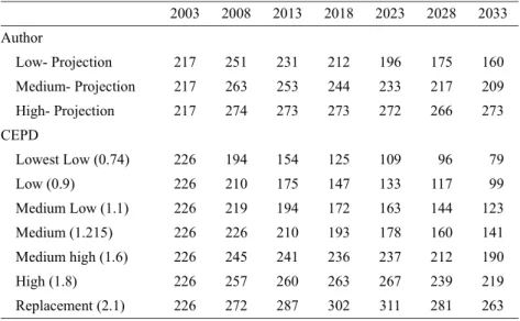 Table 6. Number of Taiwan Births 2003-2033, Projected by CEPD and Authors