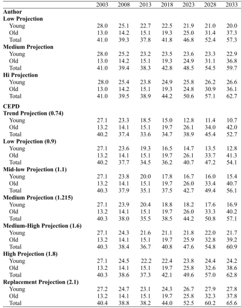 Table 7. Dependency Ratios of Taiwan 2003-2033 Projected by the Authors and the Council for Economic Planning and Development (CEPD)