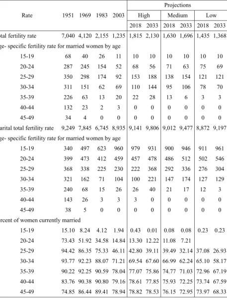 Table 1. Fertility rates and percent of currently married for transition turning point and projection years, 1951-2033, Taiwan
