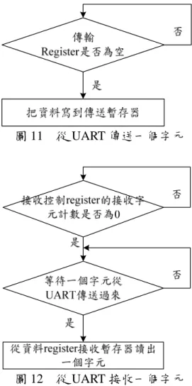 圖 10  UART 初始化設定  圖 11  從 UART 傳送一個字元  圖 12  從 UART 接收一個字元 得為止。 3.3.3 MP3解碼 MP3播放流程示意如圖9所示，當使用者按下Play  按鍵使MP3應用程式進入播放狀態，系統將下載負責解壓縮MP3格式檔案的程式到與Audio系統共用之記憶體。 Host端利用檔案系統讀取存在USB隨身碟 中的MP3檔案，並寫入三個位於SDRAM  的緩衝區(Buffer)的其中兩個緩衝區，接著 對Audio系統下播放命令，此時系統會一面 輪詢(Pollin
