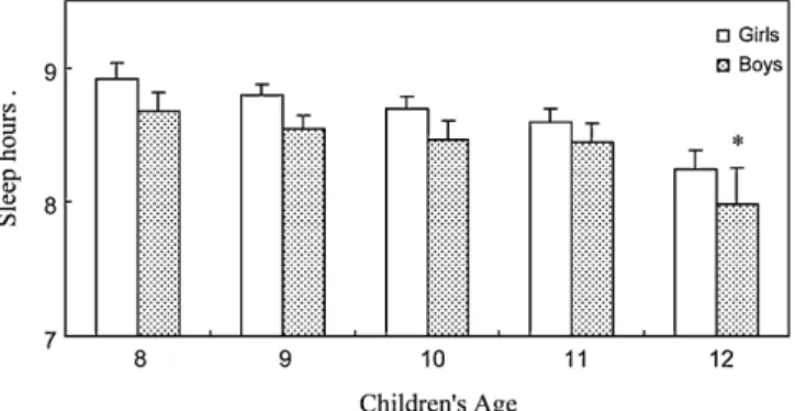 Fig. 1. Relation of age by sex with sleep hours in children.