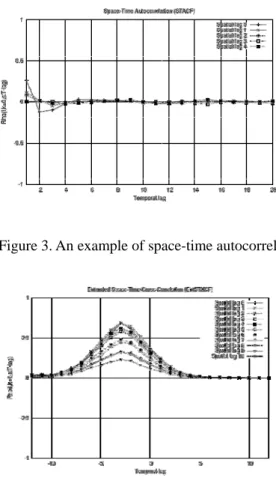 Figure 4. An example of space-time cross correlation 