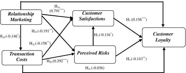 Figure 1. Results of path analysis. 