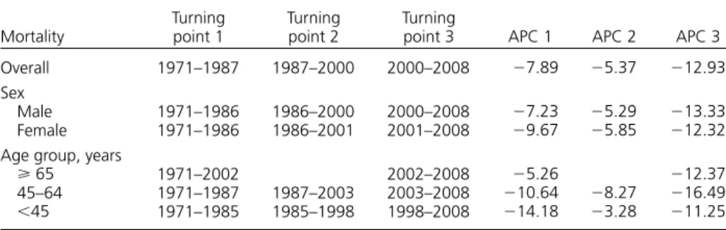 Figure 1 shows three turning points in the overall  ASMR of TB; these occurred in the periods 1971–