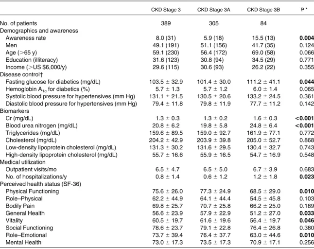 Table 1 lists demographic characteristics, bio- bio-chemical profiles, medical utilization, and  per-ceived health status of study subjects with stage 3 CKD