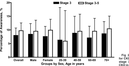 Fig 1. Comparison of prevalences of stage 3 CKD between Taiwan and the United States by sex and age groups (US data estimated by NHANES III 8 ).