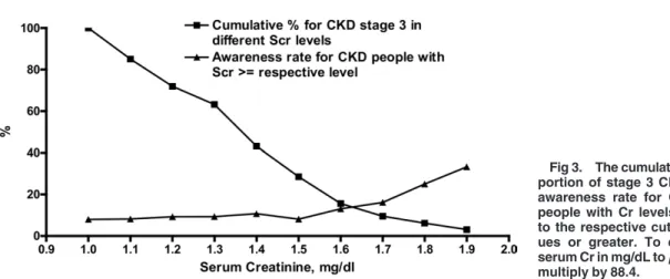 Figure 3 shows cumulative proportion and awareness rates for subjects with stage 3 CKD at different serum Cr cutoff levels