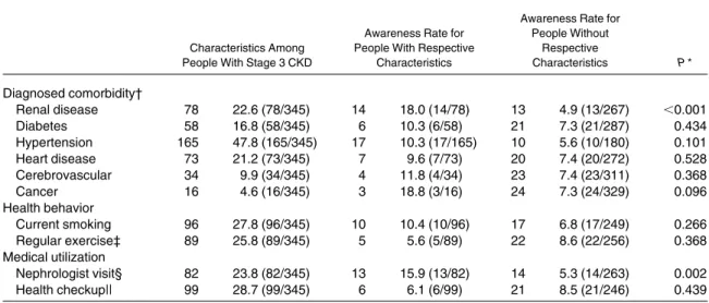 Table 3. Awareness and Characteristics of People With Stage 3 CKD Who Agreed to Disclose Their National Health Insurance Records