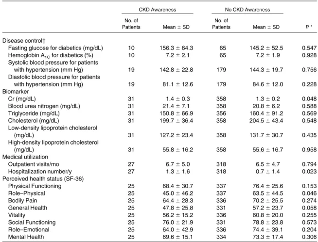Table 4. Comparison of Glucose Levels, Blood Pressure, Lipid Control, Medical Utilization, and SF-36 Scores Between the CKD Awareness and Unawareness Groups