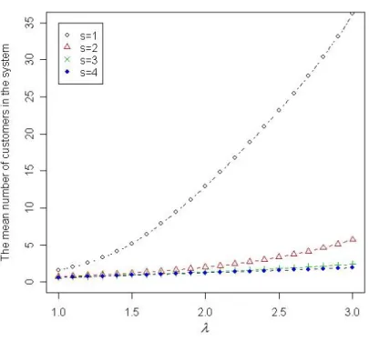 Figure 3. The mean number of customers in the system versus λ